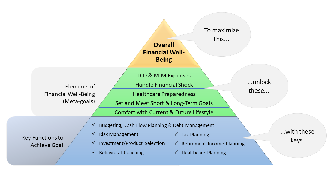 Financial Well-Being Pyramid